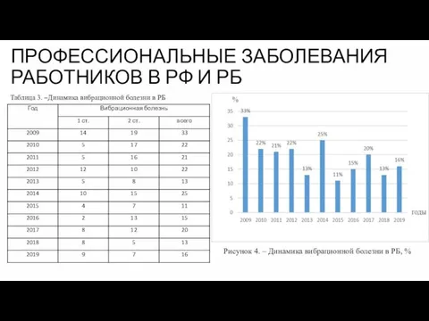 ПРОФЕССИОНАЛЬНЫЕ ЗАБОЛЕВАНИЯ РАБОТНИКОВ В РФ И РБ Таблица 3. –Динамика вибрационной