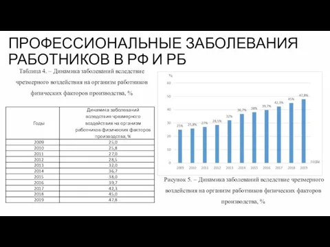 ПРОФЕССИОНАЛЬНЫЕ ЗАБОЛЕВАНИЯ РАБОТНИКОВ В РФ И РБ Таблица 4. – Динамика