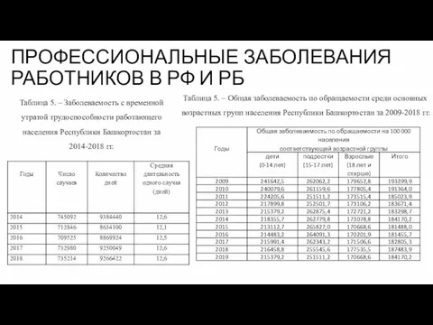 ПРОФЕССИОНАЛЬНЫЕ ЗАБОЛЕВАНИЯ РАБОТНИКОВ В РФ И РБ Таблица 5. – Общая