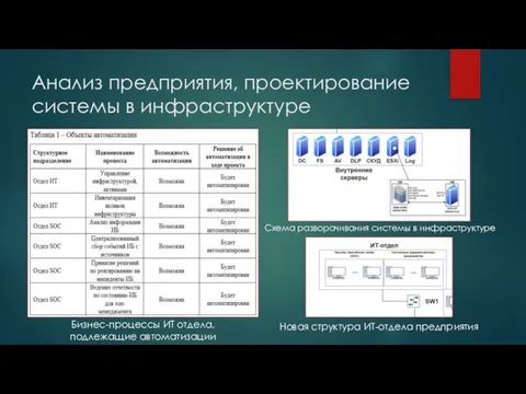 Анализ предприятия, проектирование системы в инфраструктуре Бизнес-процессы ИТ отдела, подлежащие автоматизации