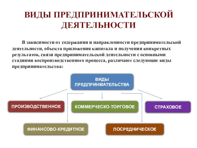 ВИДЫ ПРЕДПРИНИМАТЕЛЬСКОЙ ДЕЯТЕЛЬНОСТИ В зависимости от содержания и направленности предпринимательской деятельности,