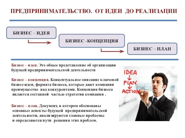 БИЗНЕС -КОНЦЕПЦИЯ БИЗНЕС – ИДЕЯ Бизнес – концепция. Концептуальное описание ключевой