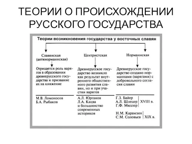 ТЕОРИИ О ПРОИСХОЖДЕНИИ РУССКОГО ГОСУДАРСТВА