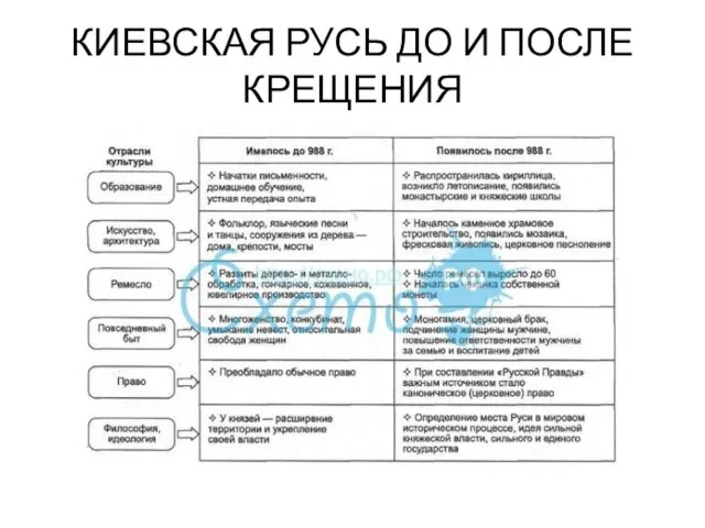 КИЕВСКАЯ РУСЬ ДО И ПОСЛЕ КРЕЩЕНИЯ