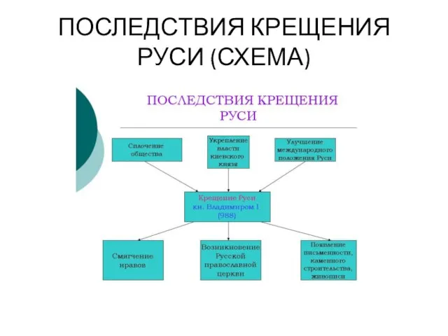 ПОСЛЕДСТВИЯ КРЕЩЕНИЯ РУСИ (СХЕМА)