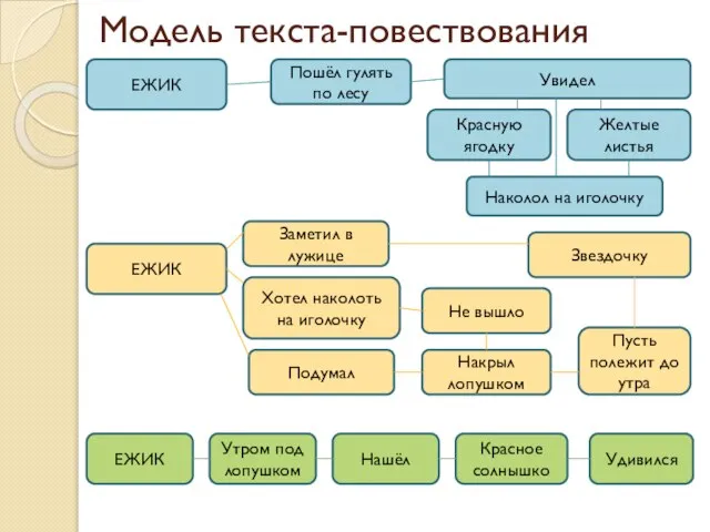 Модель текста-повествования ЕЖИК Пошёл гулять по лесу Увидел Желтые листья Красную