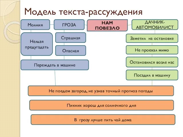 Модель текста-рассуждения НАМ ПОВЕЗЛО ДАЧНИК-АВТОМОБИЛИСТ Заметил на остановке Посадил в машину