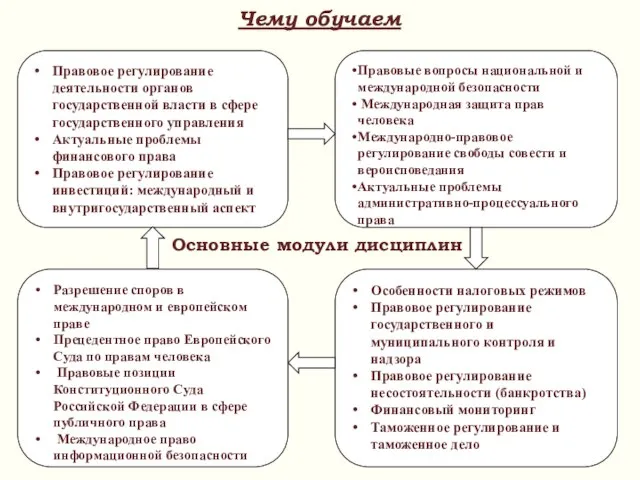 Чему обучаем Правовое регулирование деятельности органов государственной власти в сфере государственного