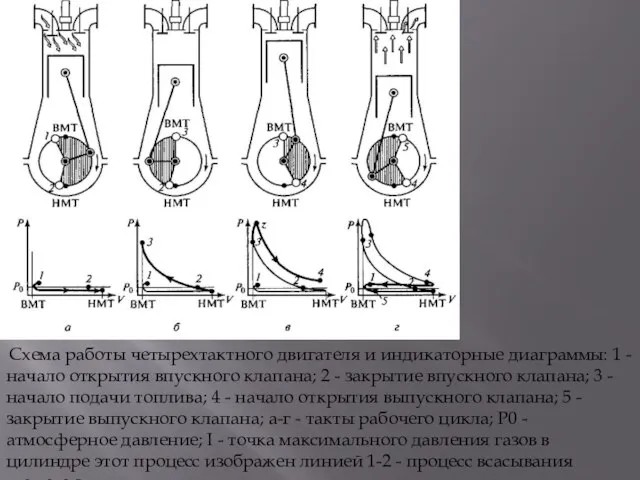 Схема работы четырехтактного двигателя и индикаторные диаграммы: 1 - начало открытия