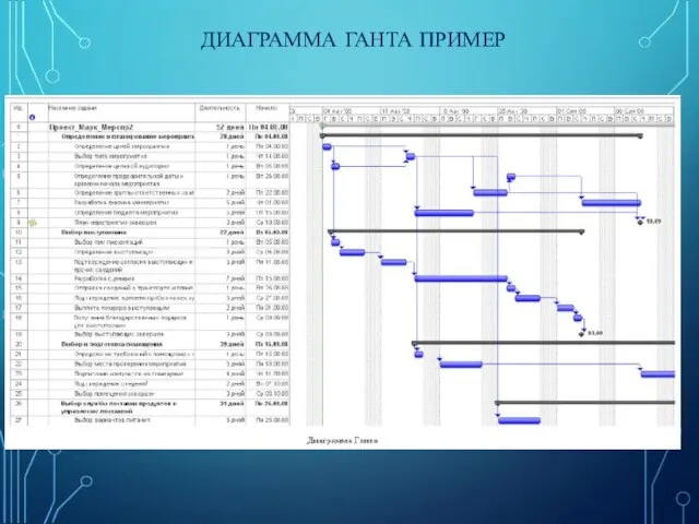 ДИАГРАММА ГАНТА ПРИМЕР