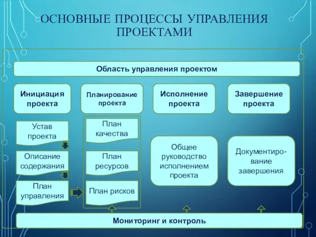 ОСНОВНЫЕ ПРОЦЕССЫ УПРАВЛЕНИЯ ПРОЕКТАМИ Область управления проектом Инициация проекта Планирование проекта