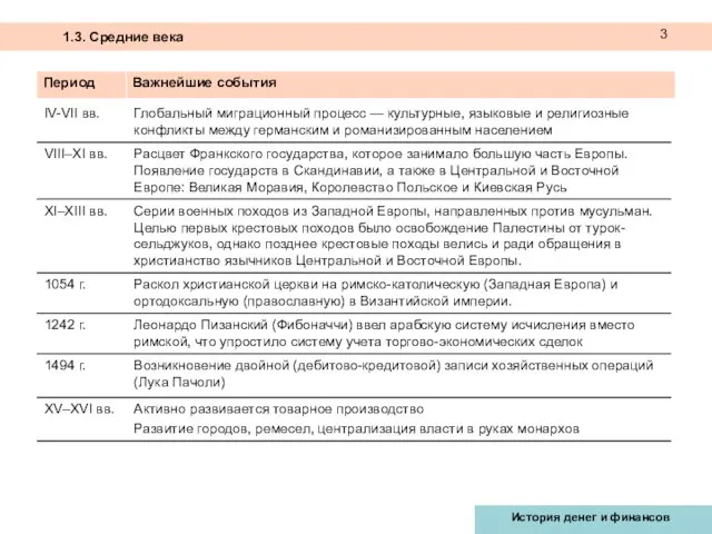 1.3. Средние века 3 История денег и финансов