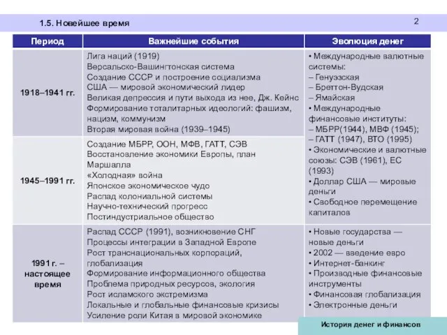 1.5. Новейшее время 2 История денег и финансов