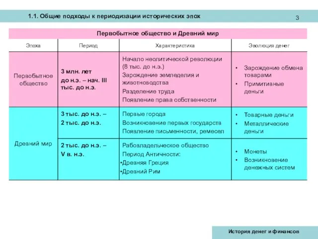 Первобытное общество и Древний мир 1.1. Общие подходы к периодизации исторических эпох История денег и финансов