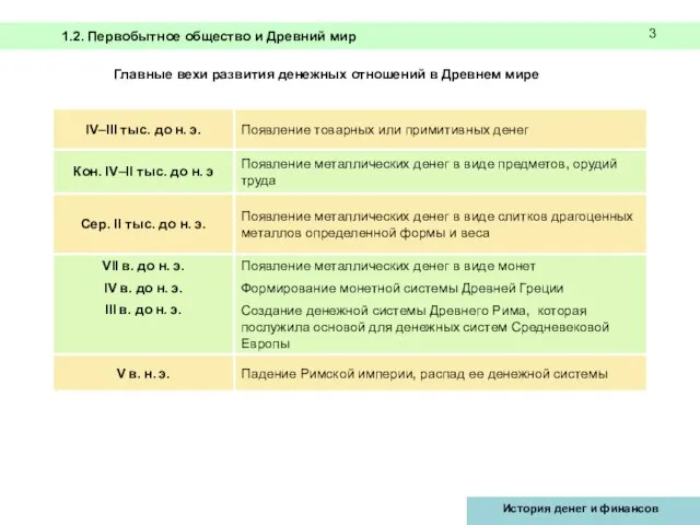 1.2. Первобытное общество и Древний мир 3 Главные вехи развития денежных