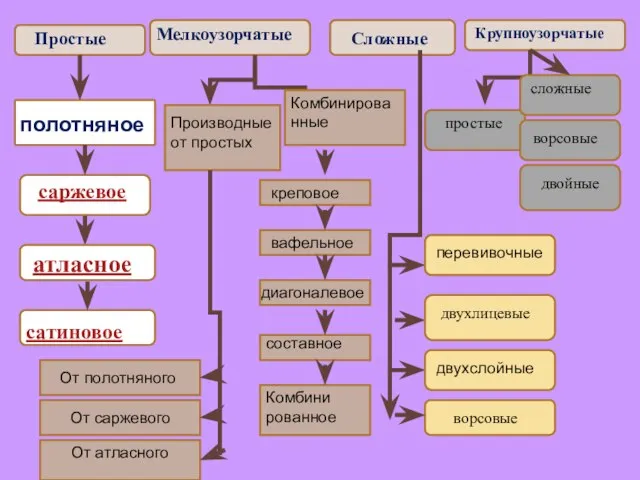 Простые Мелкоузорчатые Сложные Крупноузорчатые полотняное сатиновое Производные от простых Комбинированные От