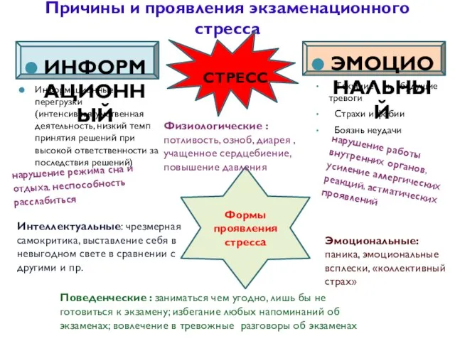 Причины и проявления экзаменационного стресса Формы проявления стресса нарушение режима сна