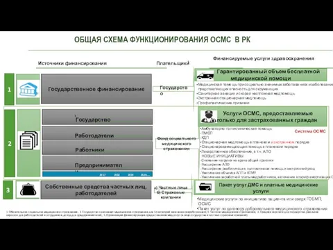 ОБЩАЯ СХЕМА ФУНКЦИОНИРОВАНИЯ ОСМС В РК 3 Медицинская помощь при социально