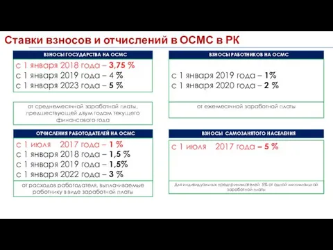 ВЗНОСЫ ГОСУДАРСТВА НА ОСМС ОТЧИСЛЕНИЯ РАБОТОДАТЕЛЕЙ НА ОСМС ВЗНОСЫ РАБОТНИКОВ НА