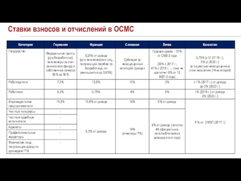 Ставки взносов и отчислений в ОСМС