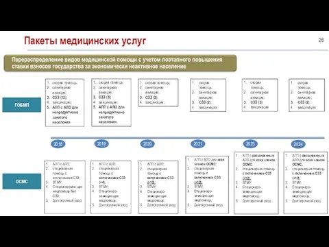 Пакеты медицинских услуг ГОБМП ОСМС 2018 2019 2020 2021 2023 2024