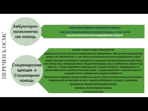 ПЕРЕЧЕН Ь ОСМС Амбулаторно-поликлиническая помощь Стационарозамещающая и Стационарная помощь