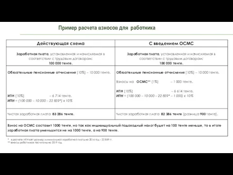 * в расчете ИПН взят размер минимальной заработной платы на 2016