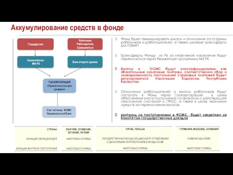 Аккумулирование средств в фонде Фонд будет аккумулировать взносы и отчисления со