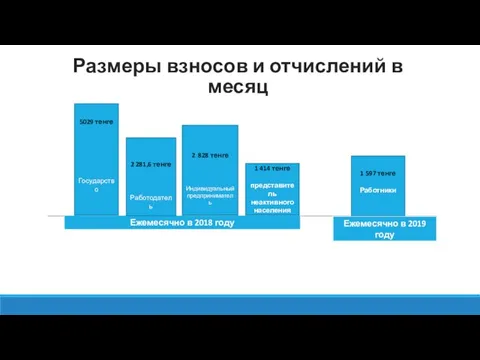 Размеры взносов и отчислений в месяц 5029 тенге Государство 2 281,6