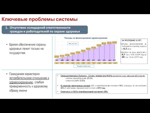 Ключевые проблемы системы Бремя обеспечения охраны здоровья лежит только на государстве