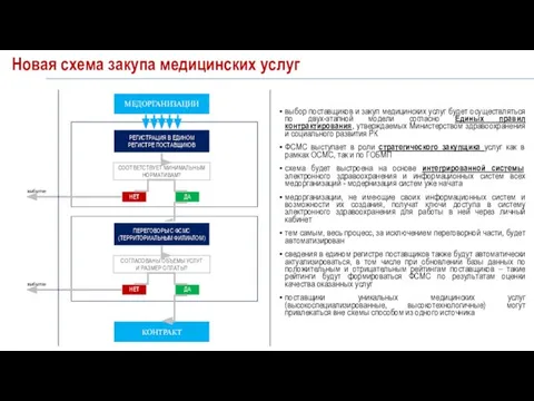 Новая схема закупа медицинских услуг МЕДОРГАНИЗАЦИИ РЕГИСТРАЦИЯ В ЕДИНОМ РЕГИСТРЕ ПОСТАВЩИКОВ