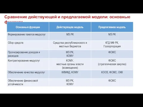 Сравнение действующей и предлагаемой модели: основные функции