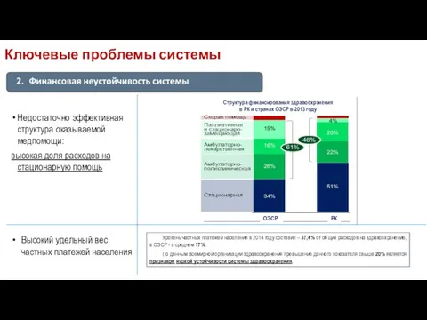 Недостаточно эффективная структура оказываемой медпомощи: высокая доля расходов на стационарную помощь