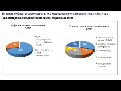 ИНФОРМАЦИОННО-РАЗЪЯСНИТЕЛЬНАЯ РАБОТА: СОЦИАЛЬНЫЙ ОПРОС Внедрение обязательного социального медицинского страхования (80-Шаг Плана Наций) 30%