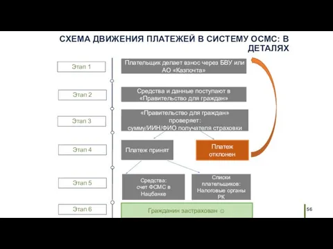 СХЕМА ДВИЖЕНИЯ ПЛАТЕЖЕЙ В СИСТЕМУ ОСМС: В ДЕТАЛЯХ Этап 1 Плательщик