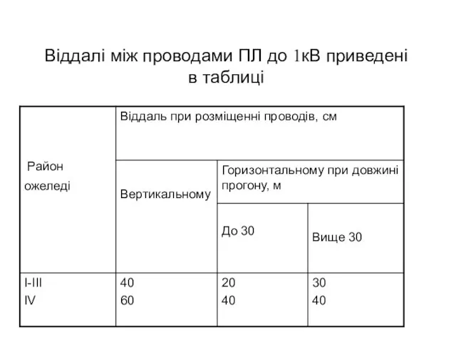 Віддалі між проводами ПЛ до 1кВ приведені в таблиці