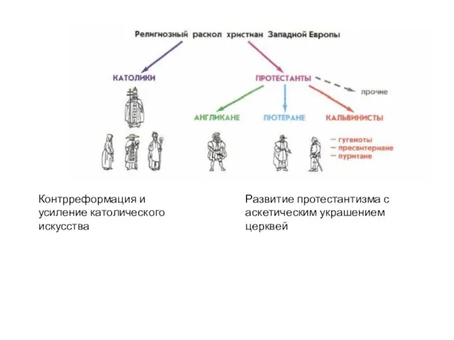 Развитие протестантизма с аскетическим украшением церквей Контрреформация и усиление католического искусства