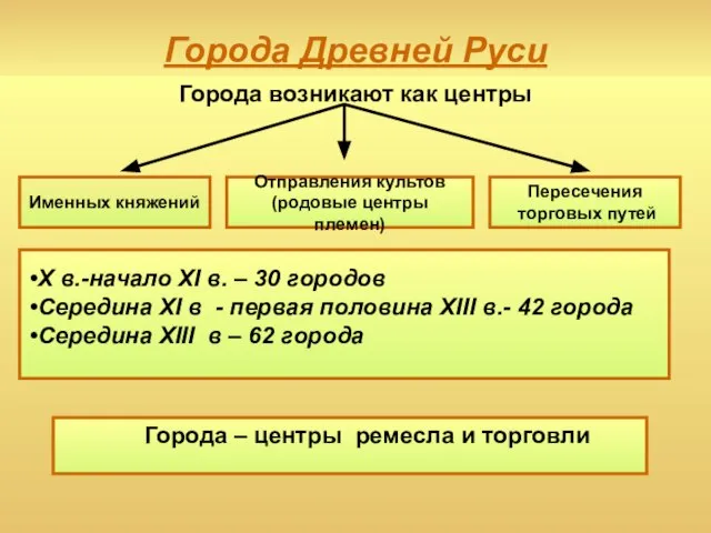 Города Древней Руси Города возникают как центры Именных княжений Пересечения торговых