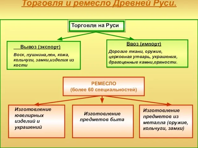 Торговля и ремесло Древней Руси. Торговля на Руси Вывоз (экспорт) Воск,