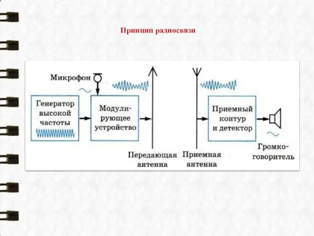 Принцип радиосвязи