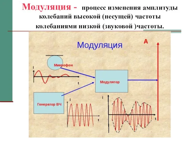 Модуляция - процесс изменения амплитуды колебаний высокой (несущей) частоты колебаниями низкой (звуковой )частоты.