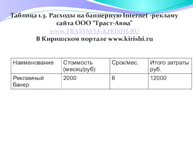 Таблица 1.3. Расходы на баннерную Internet -рекламу сайта ООО “Траст-Авиа” www.TRASTAVIA-KIRISHI.RU В Киришском портале www.kirishi.ru