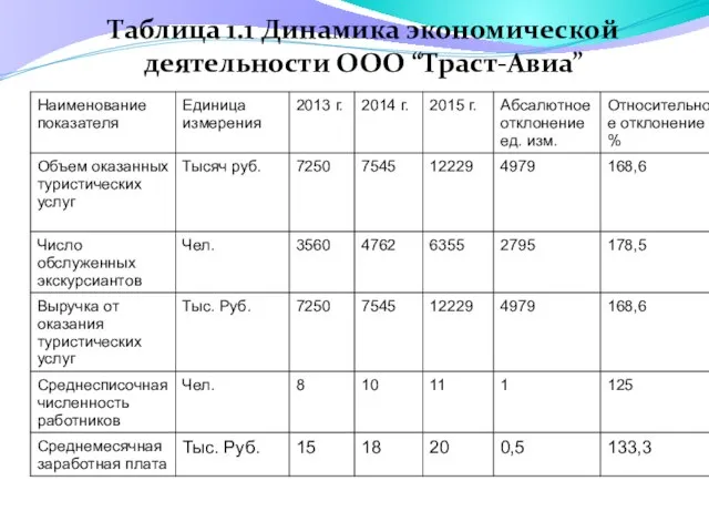 Таблица 1.1 Динамика экономической деятельности ООО “Траст-Авиа”