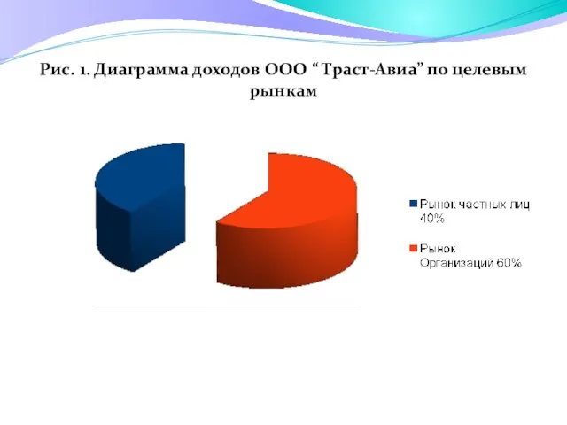 Рис. 1. Диаграмма доходов ООО “ Траст-Авиа” по целевым рынкам