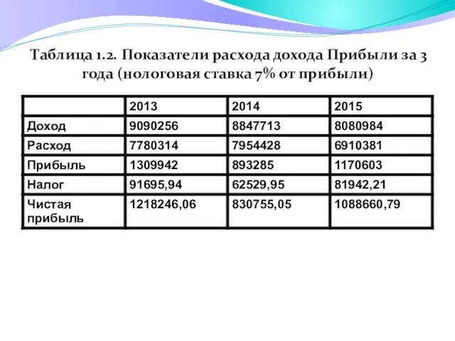 Таблица 1.2. Показатели расхода дохода Прибыли за 3 года (нологовая ставка 7% от прибыли)