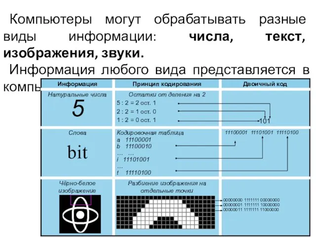 Компьютеры могут обрабатывать разные виды информации: числа, текст, изображения, звуки. Информация