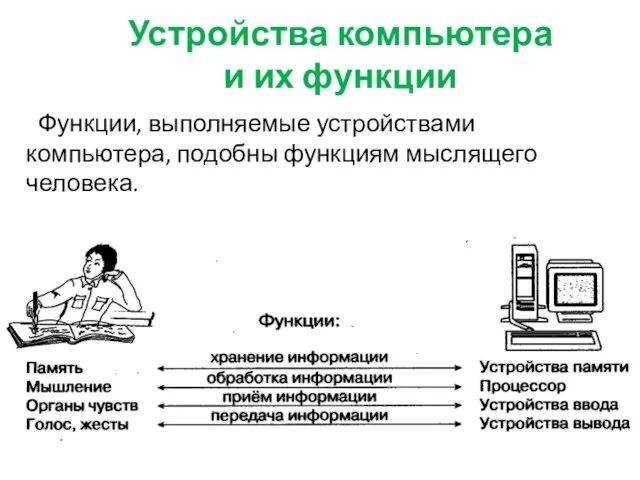 Устройства компьютера и их функции Функции, выполняемые устройствами компьютера, подобны функциям мыслящего человека.