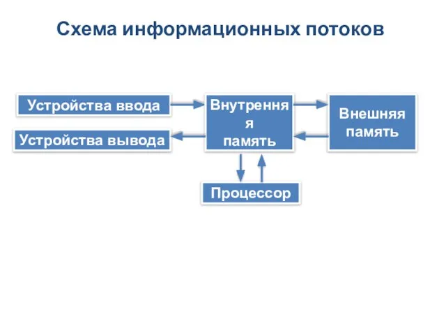 Устройства ввода Устройства вывода Внутренняя память Внешняя память Процессор Схема информационных потоков