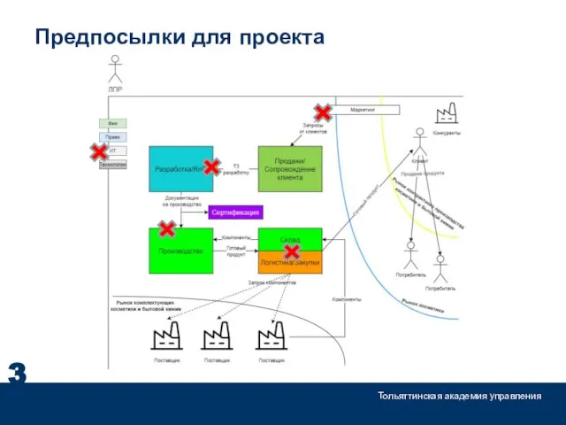 Предпосылки для проекта 3 Тольяттинская академия управления