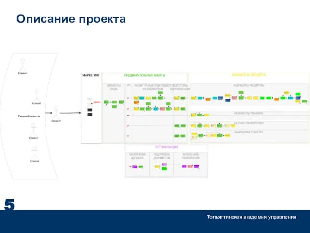 Описание проекта 5 Тольяттинская академия управления